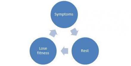 Pacing Flowchart